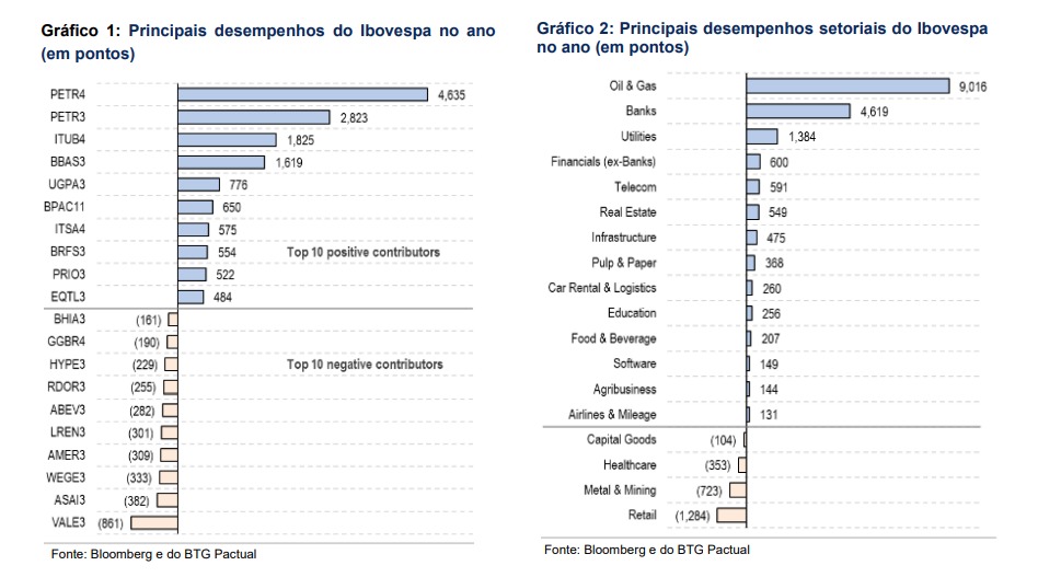 Petrobras e bancos puxam Ibovespa