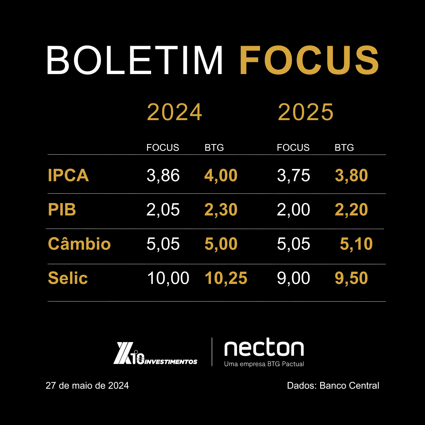 Boletim Focus