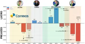 Lucro e prejuízo dos Correios em cada ano